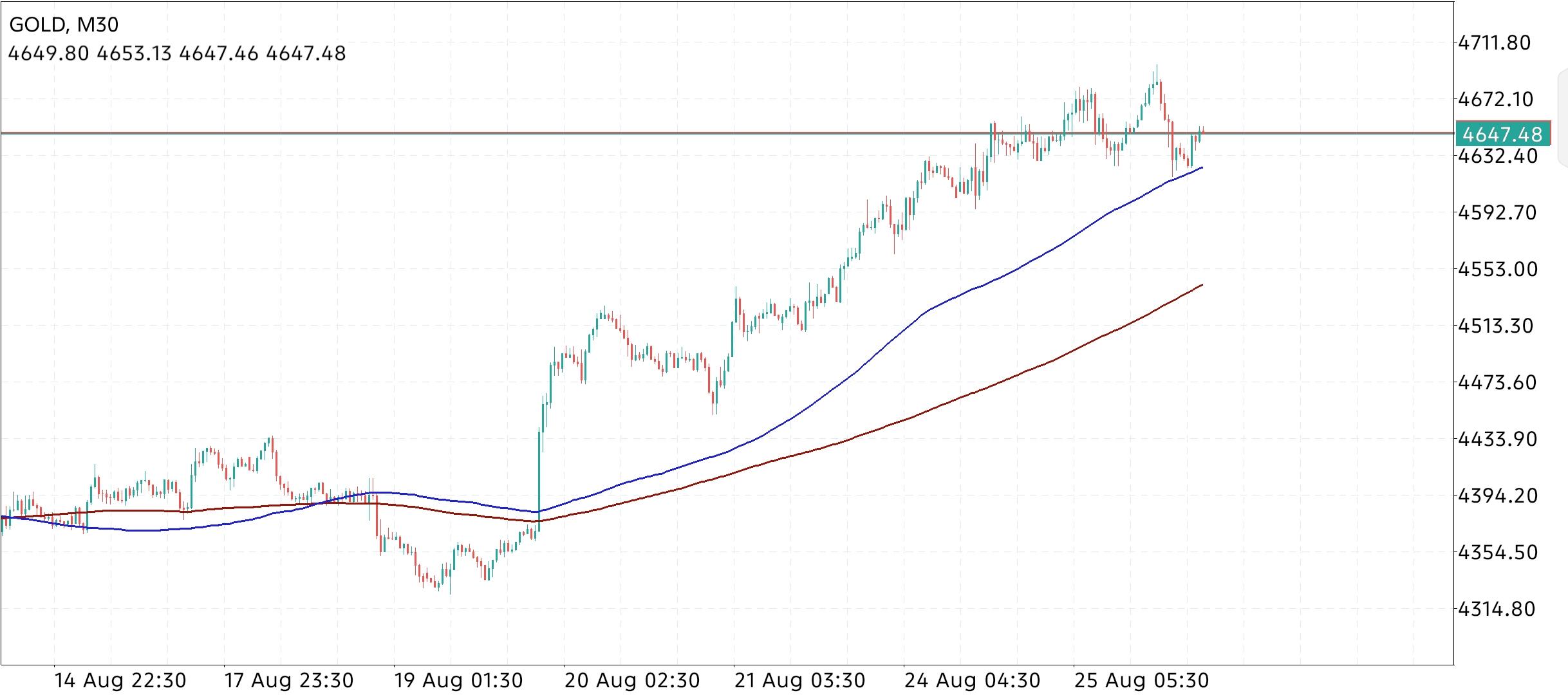 XAU/USD, GOLD