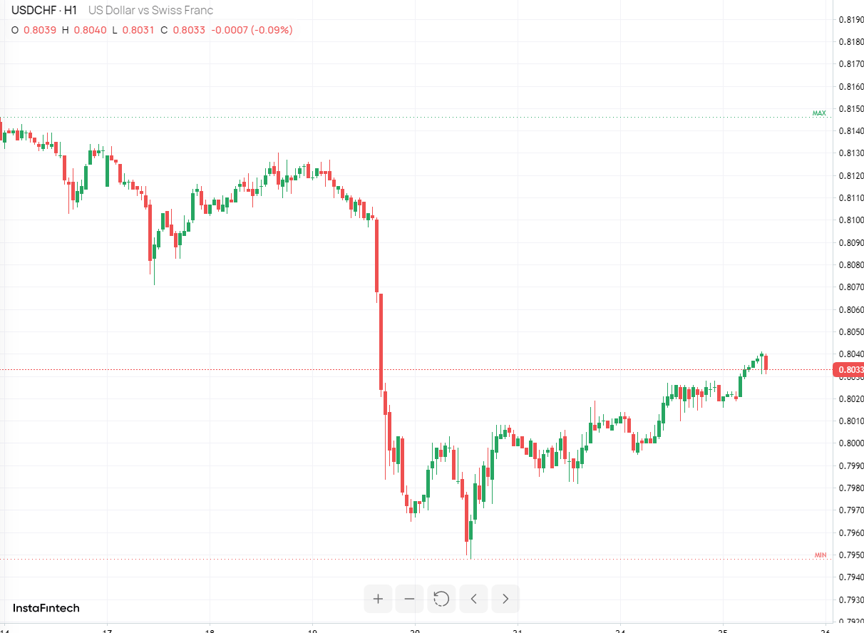 USD/CHF
