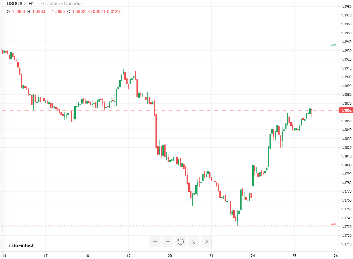 USD/CAD