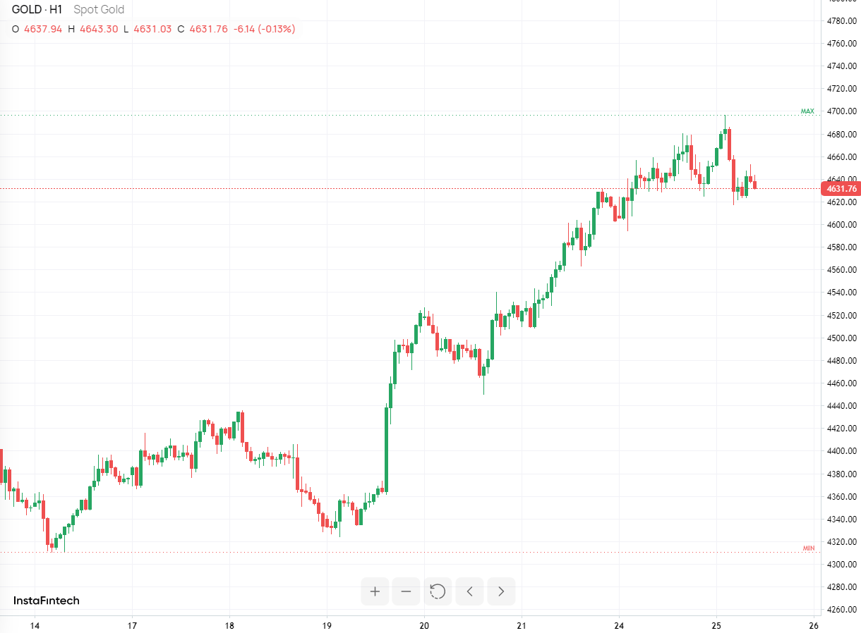 XAU/USD, GOLD