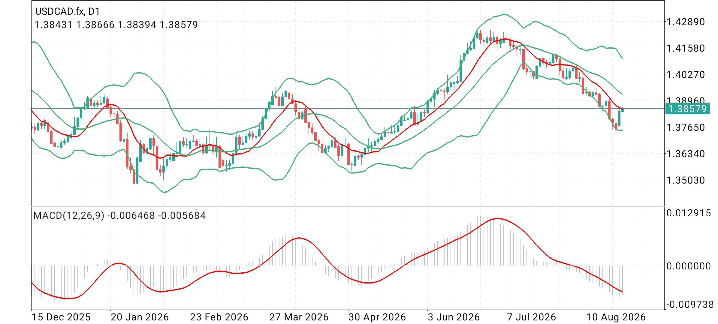 USD/CAD