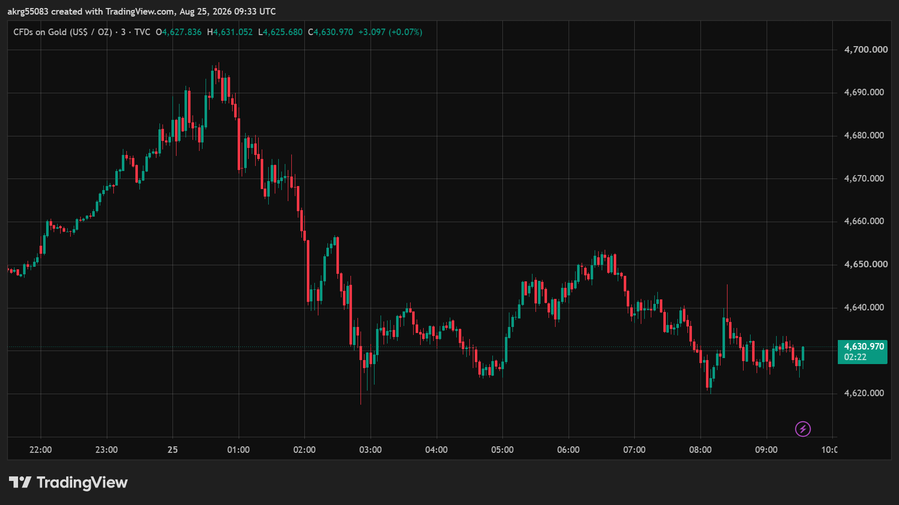 XAU/USD, GOLD