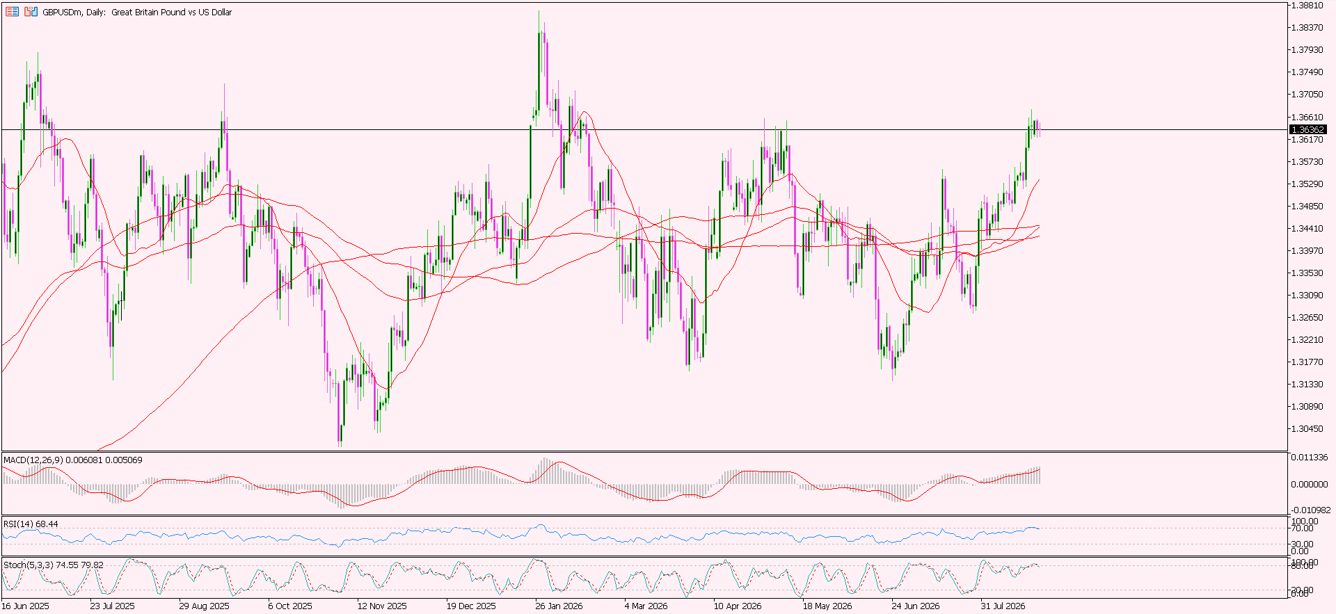 GBP/USD