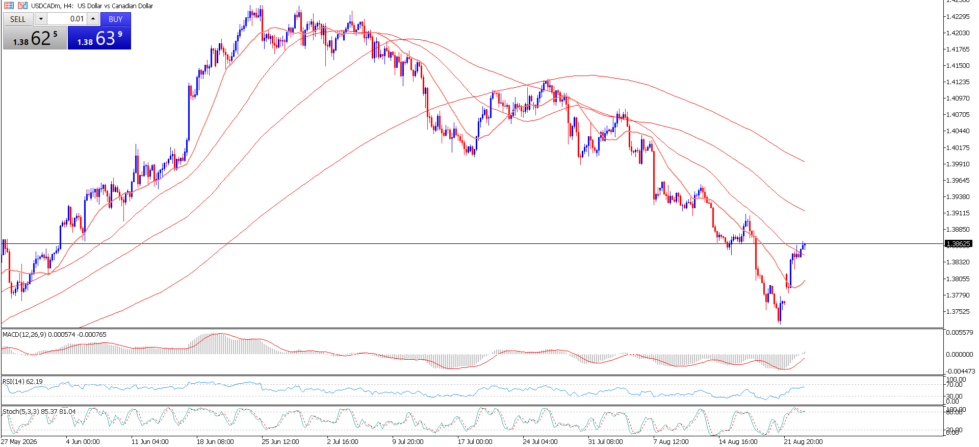 USD/CAD