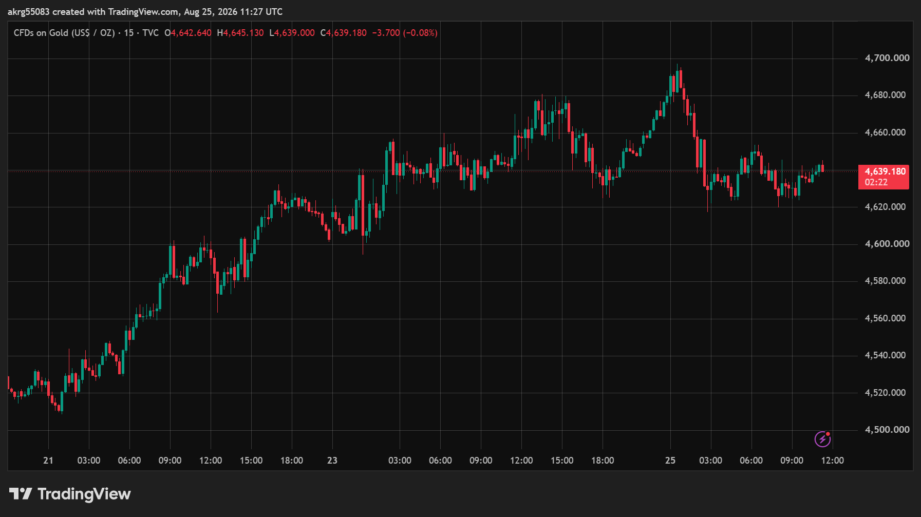 XAU/USD, GOLD