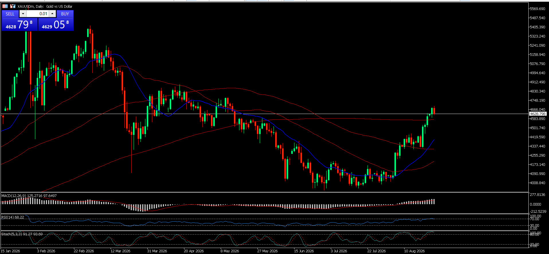 XAU/USD, GOLD