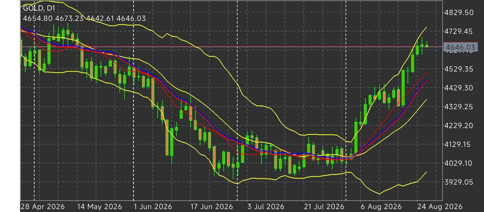 XAU/USD, GOLD