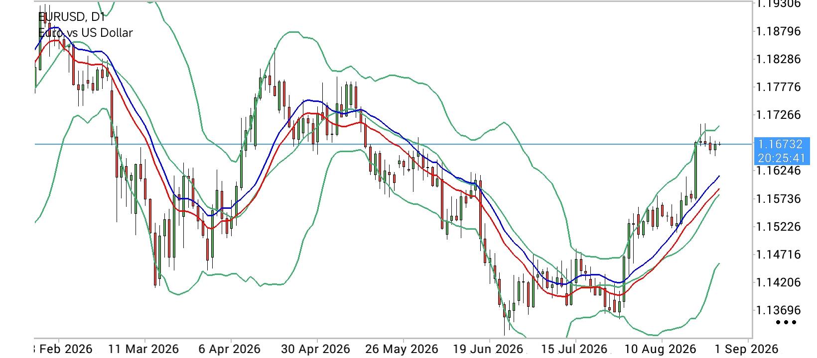EUR/USD