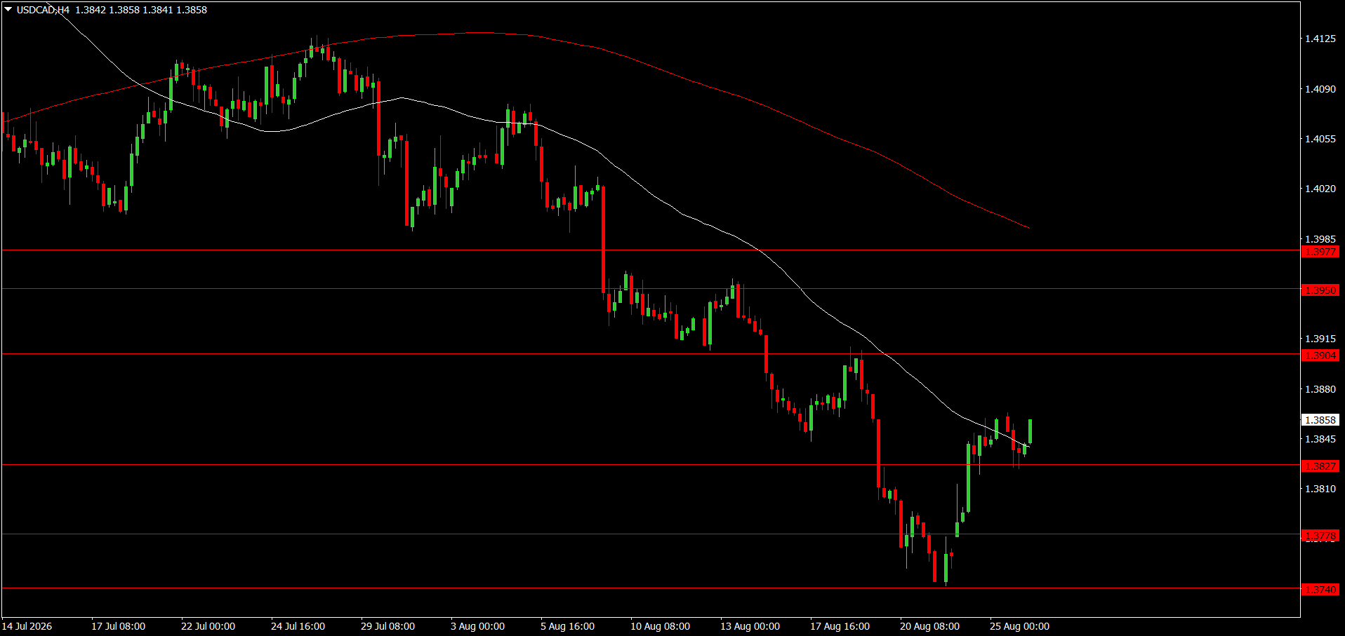 USD/CAD