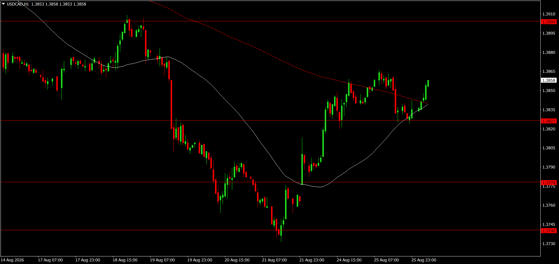 USD/CAD