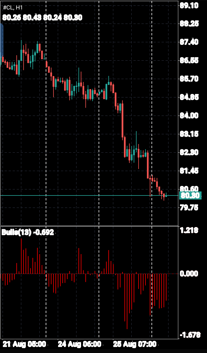 CL/Crude Oil
