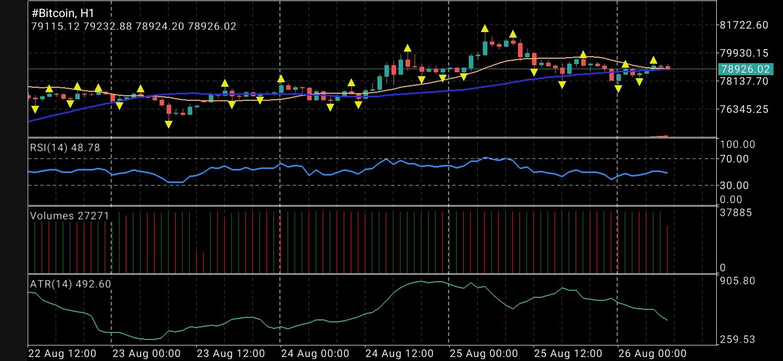 #Bitcoin chart analysis