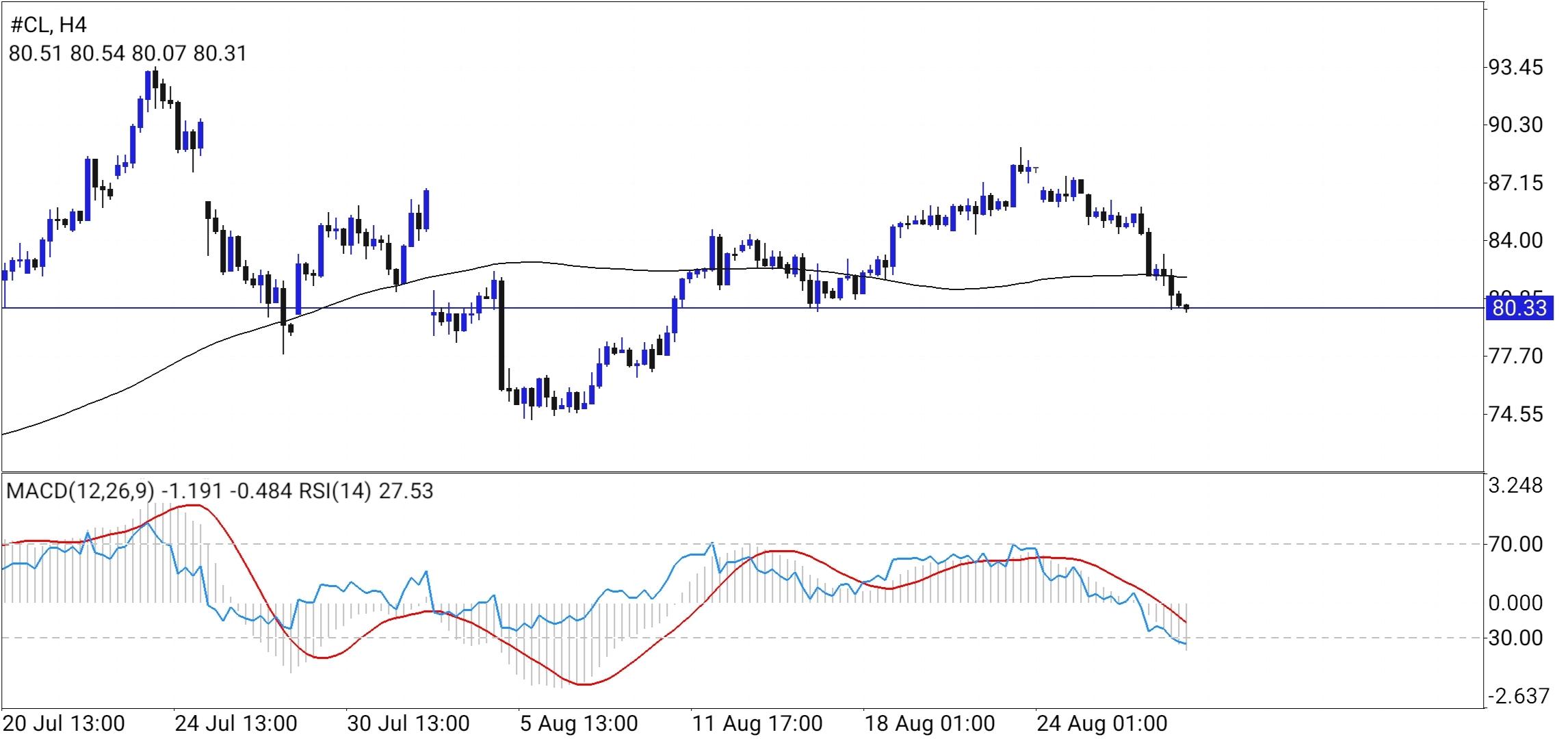CL/Crude Oil