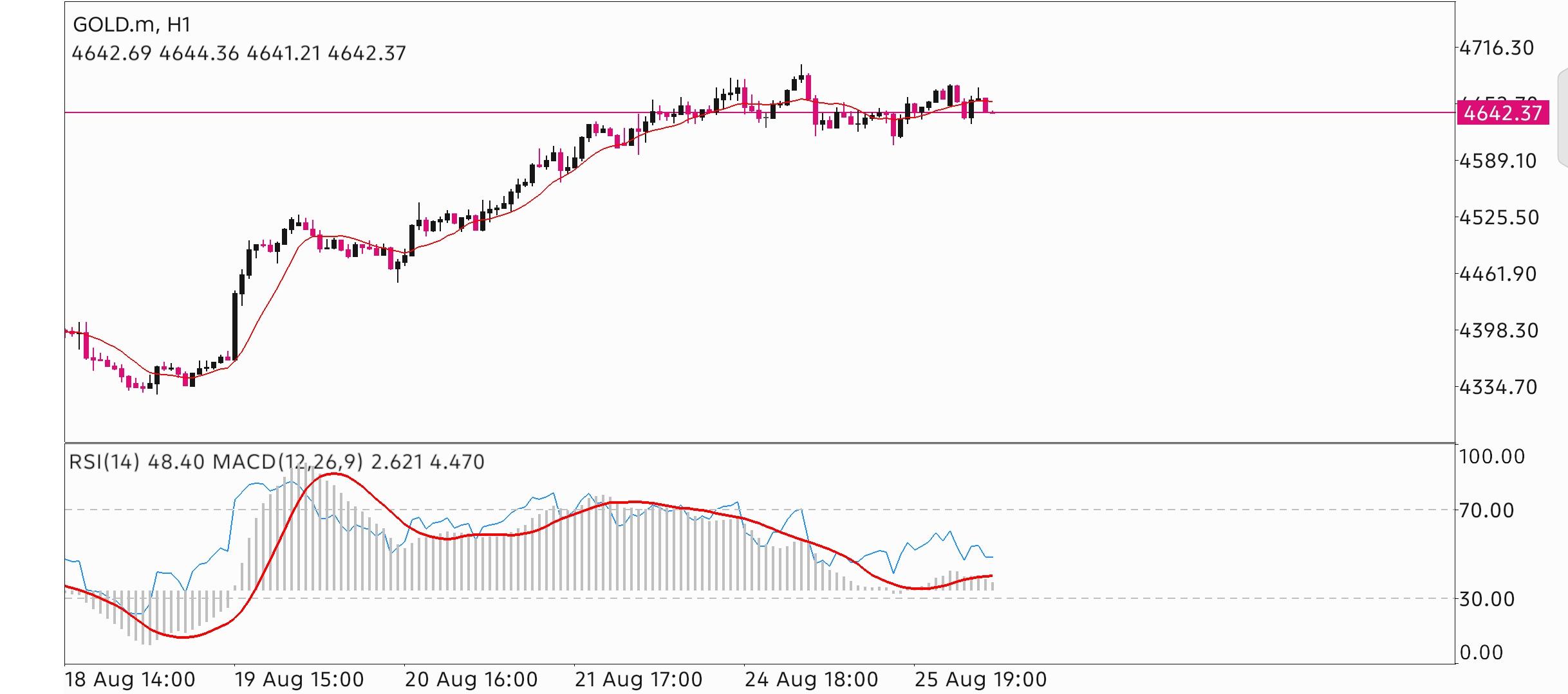 XAU/USD, GOLD