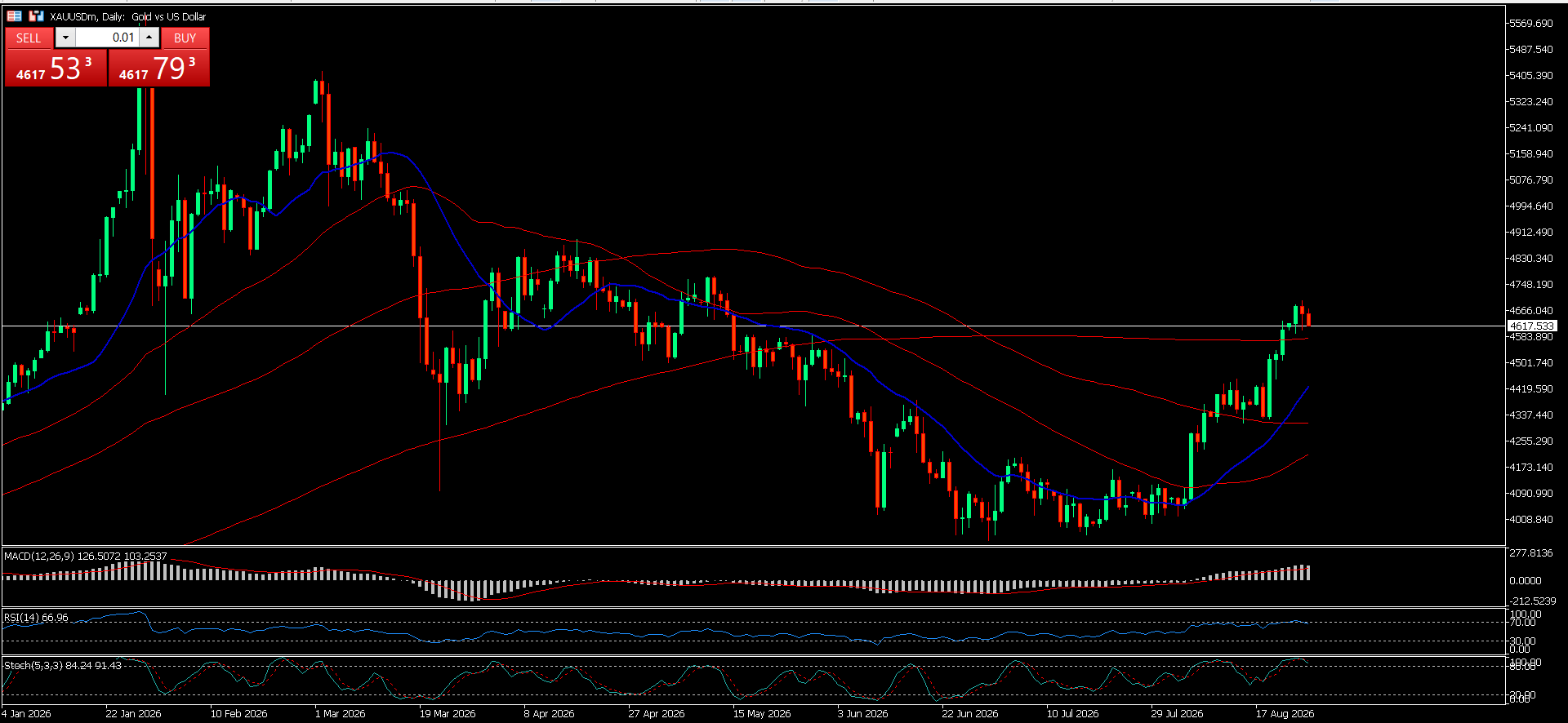XAU/USD, GOLD