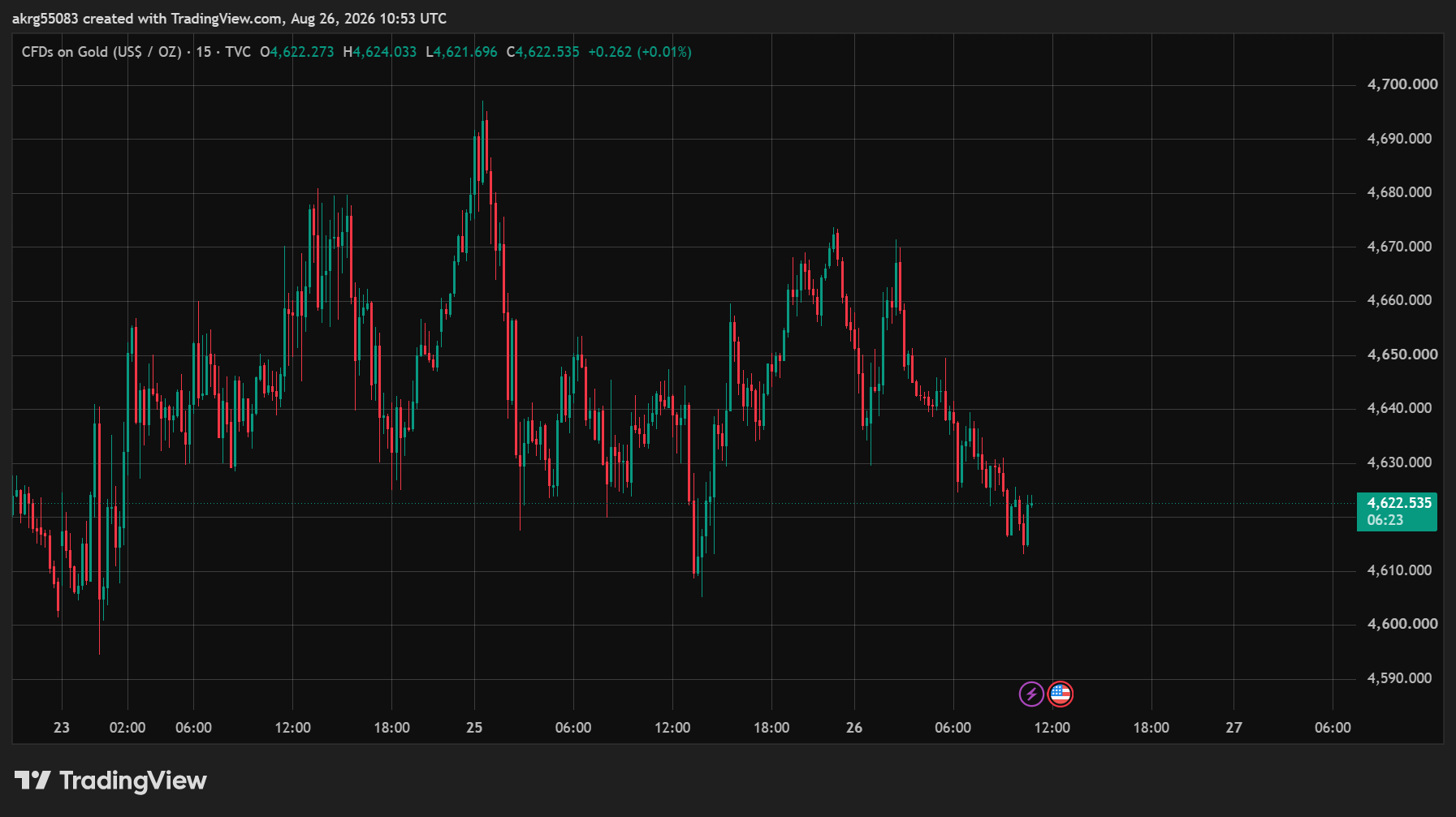 XAU/USD, GOLD