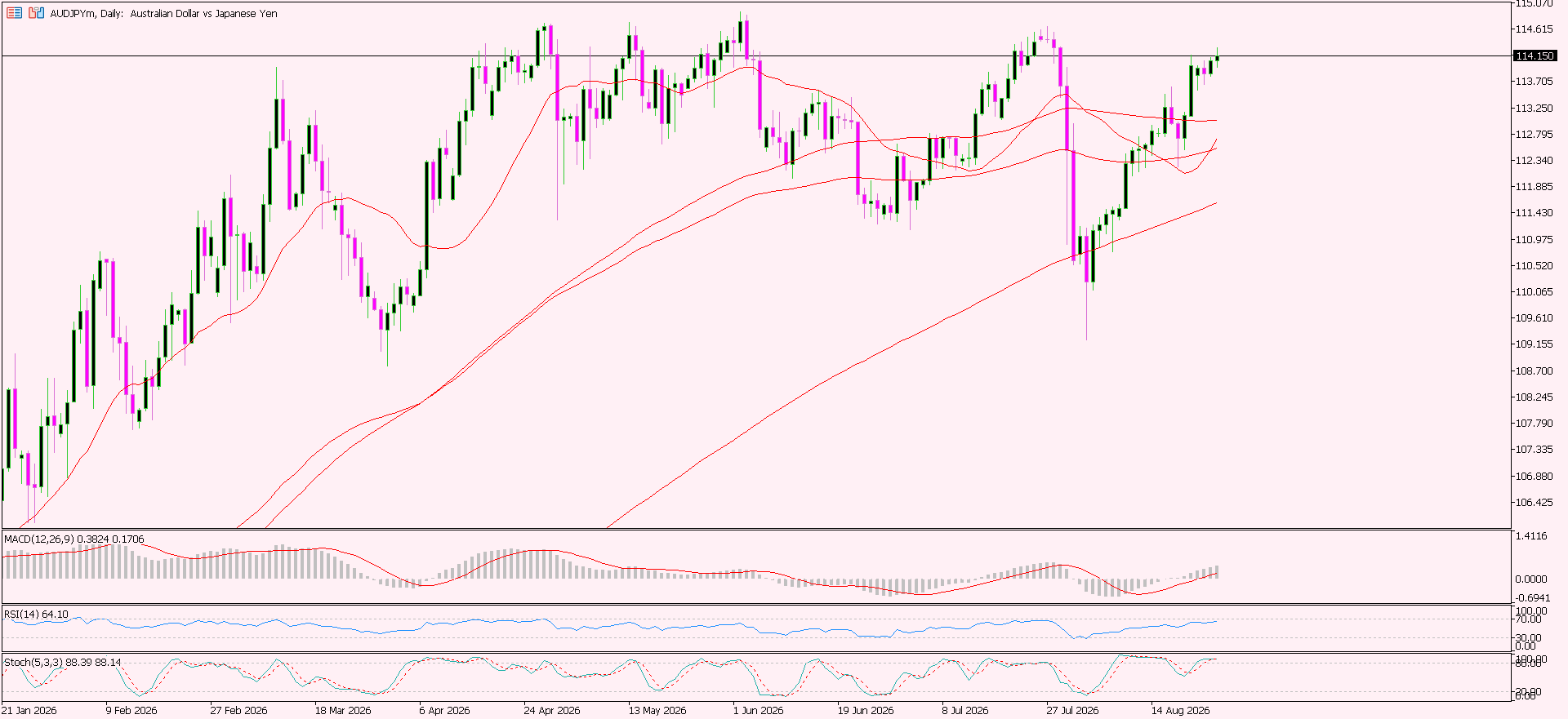 AUD/JPY