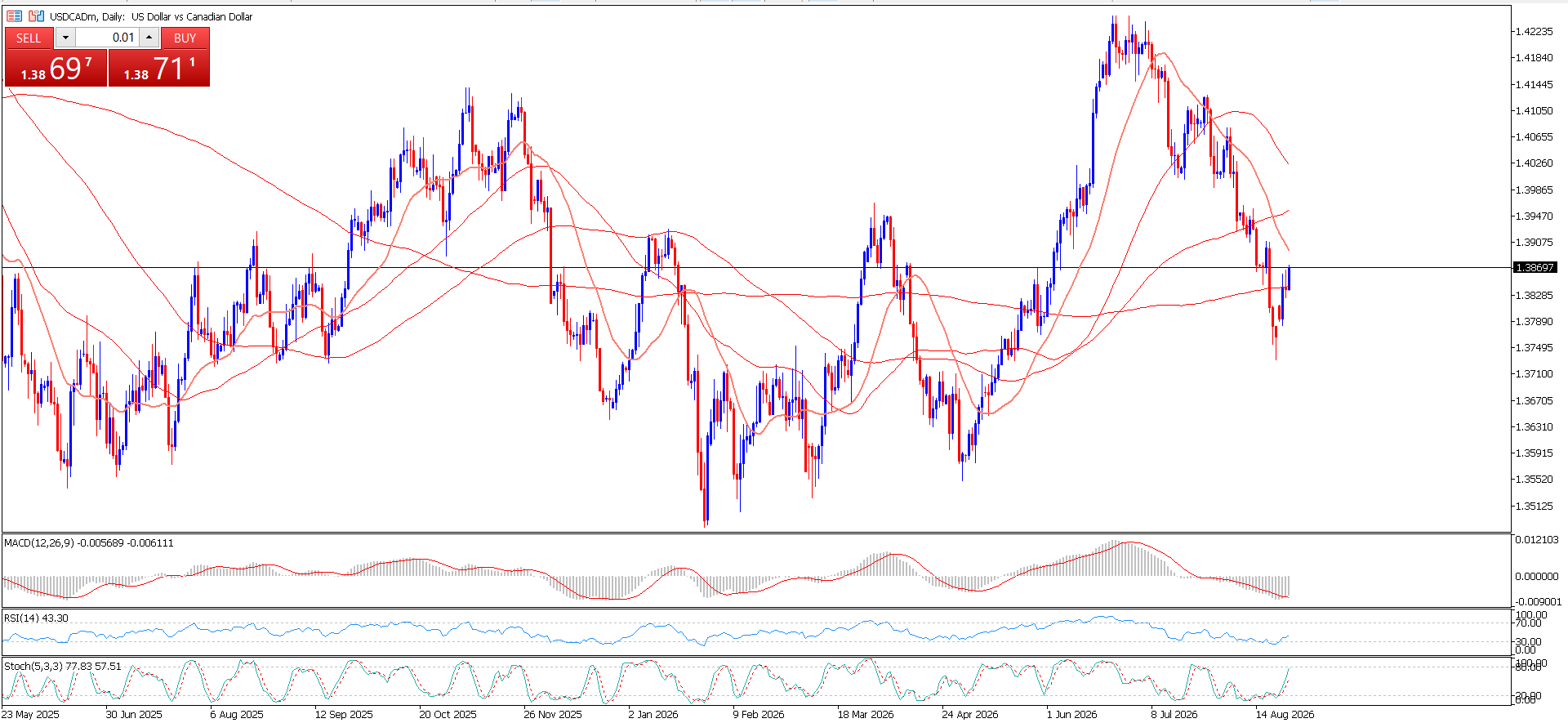 USD/CAD