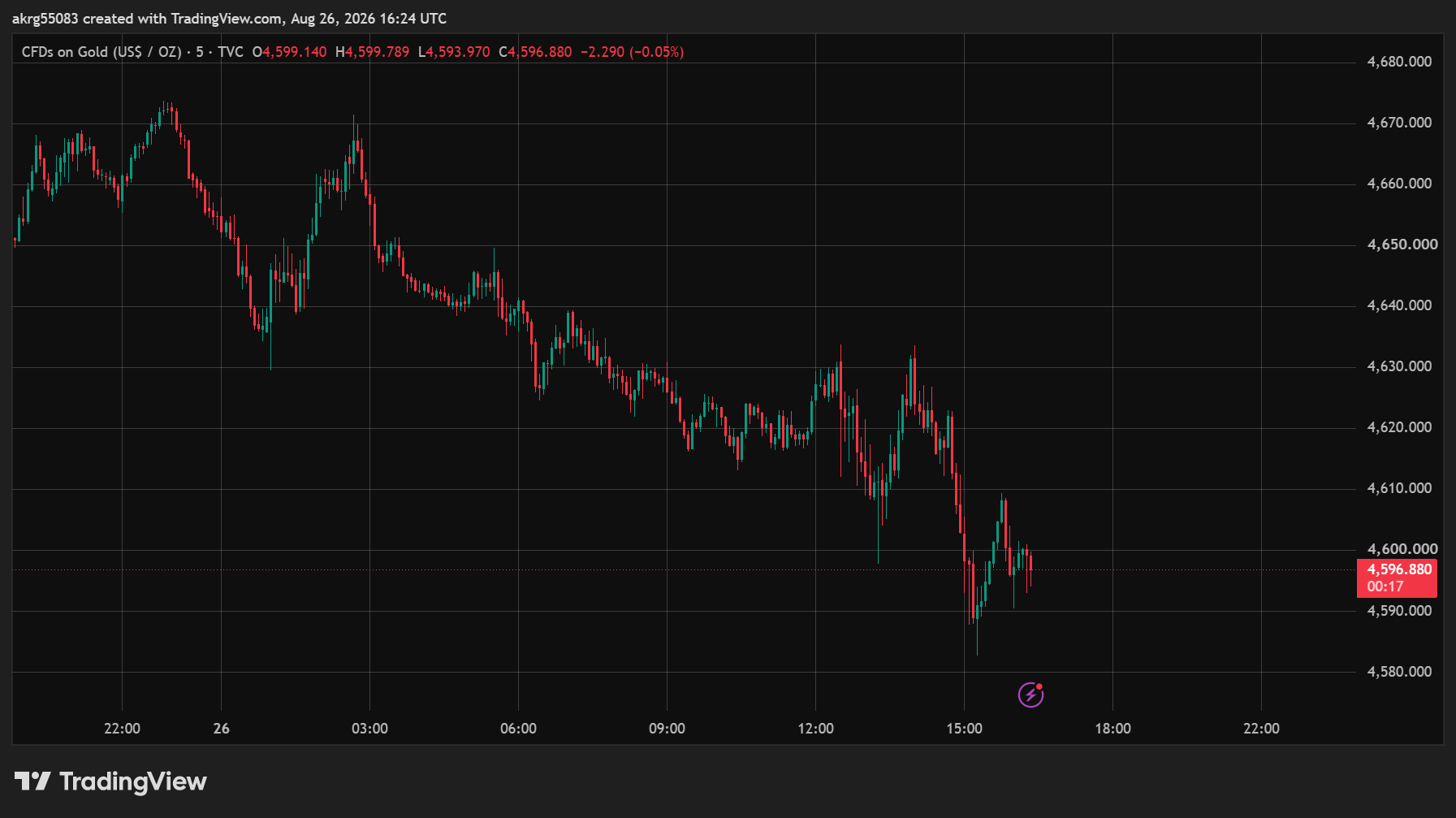 XAU/USD (GOLD)