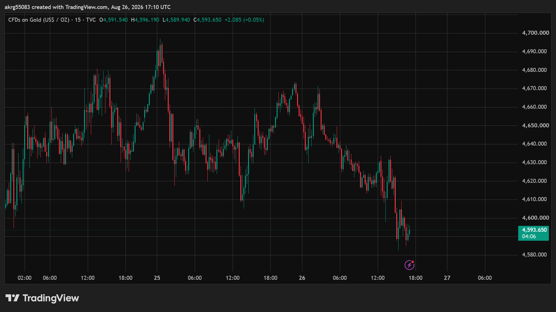 XAU/USD (GOLD)