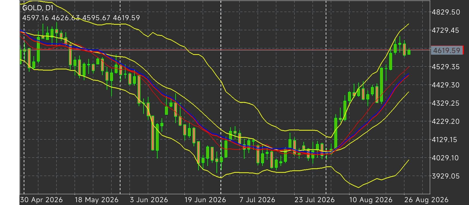 XAU/USD, GOLD