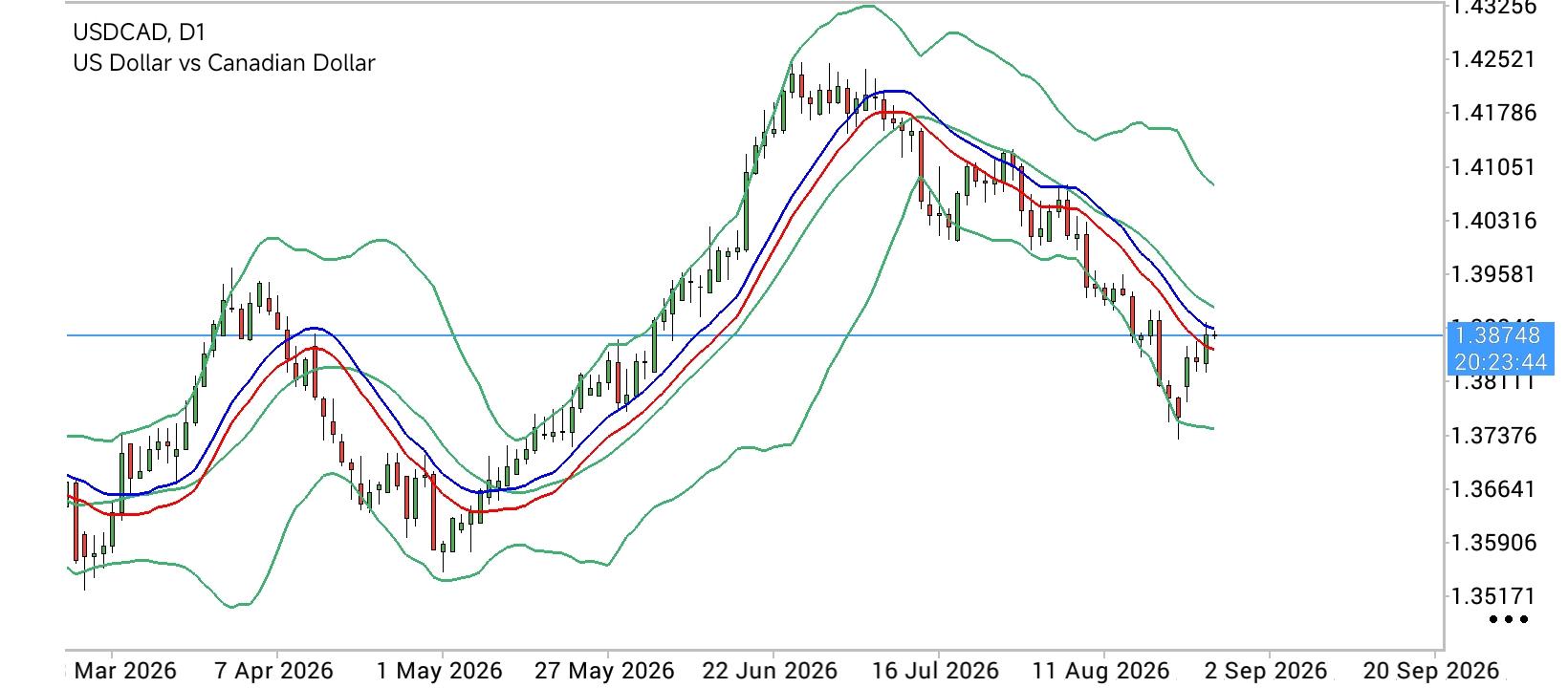 USD/CAD
