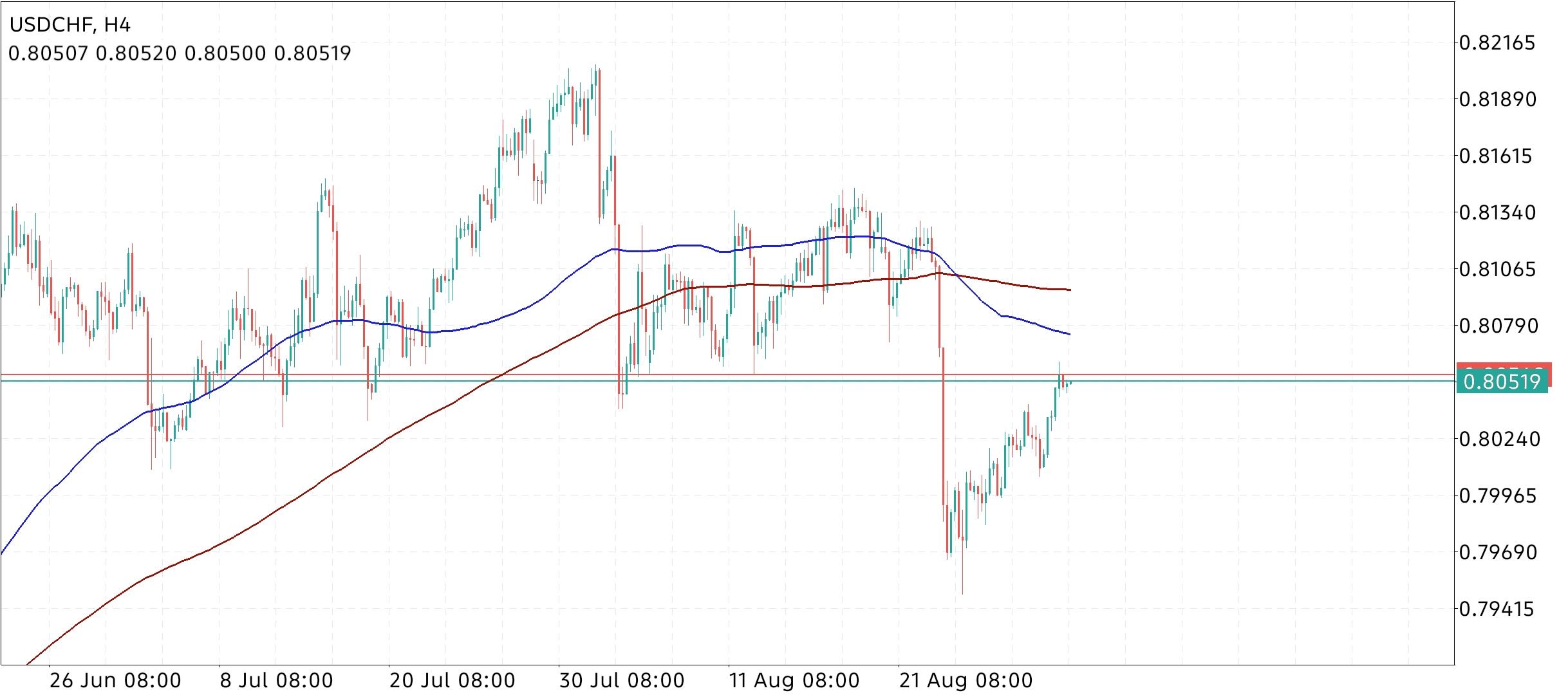 USD/CHF