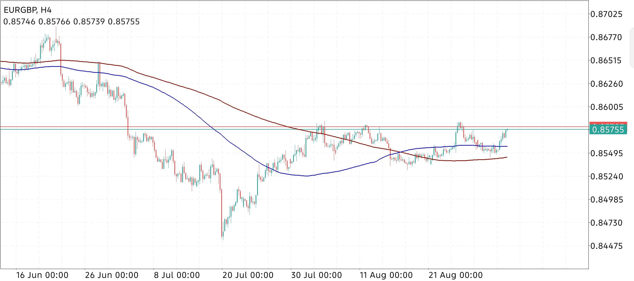 EUR/GBP