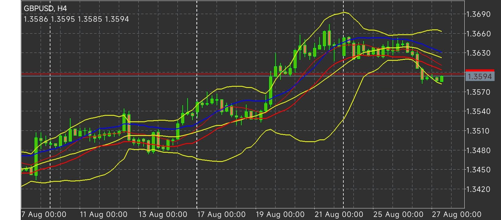 GBP/USD