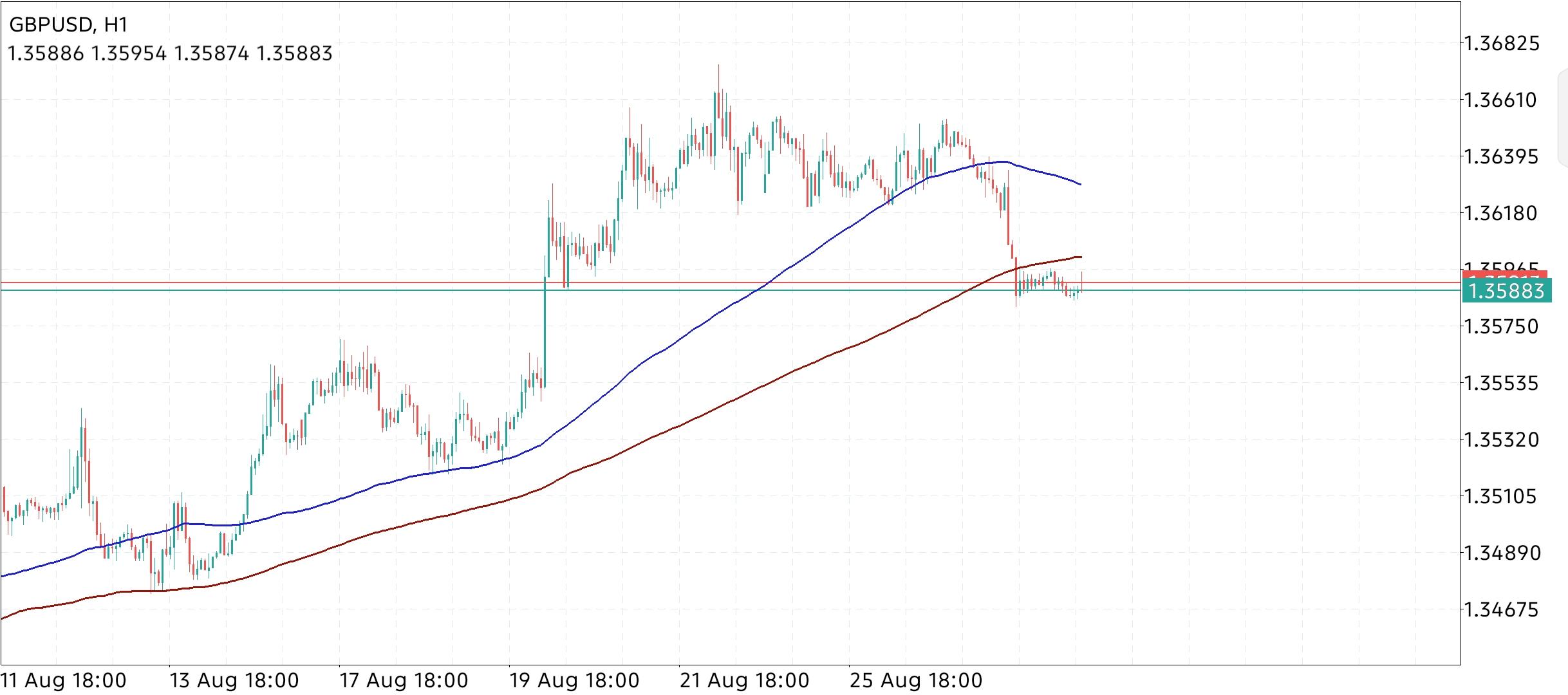 GBP/USD