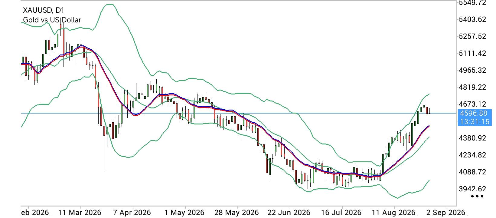 XAU/USD, GOLD