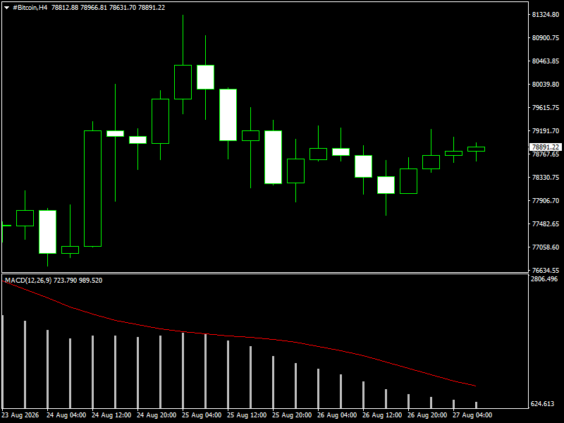 #Bitcoin chart analysis