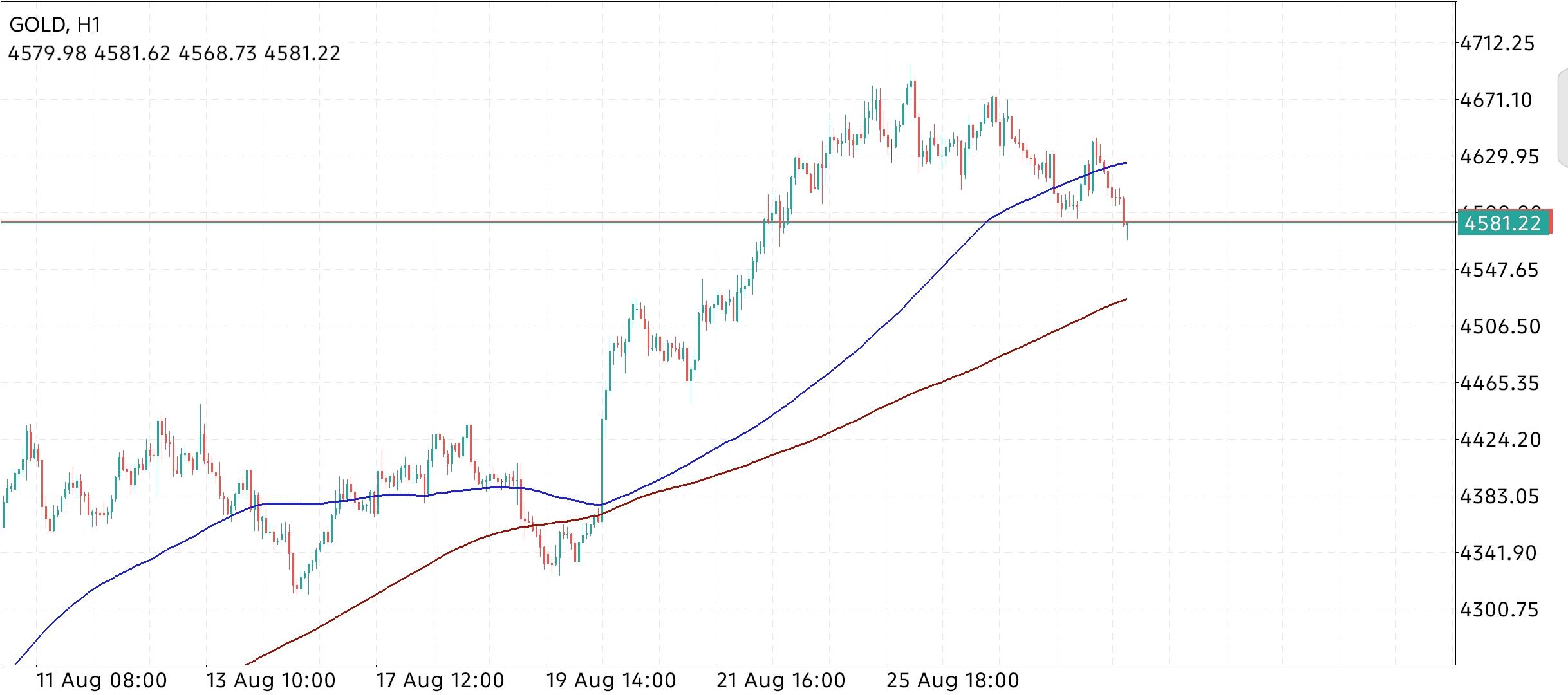 XAU/USD, GOLD