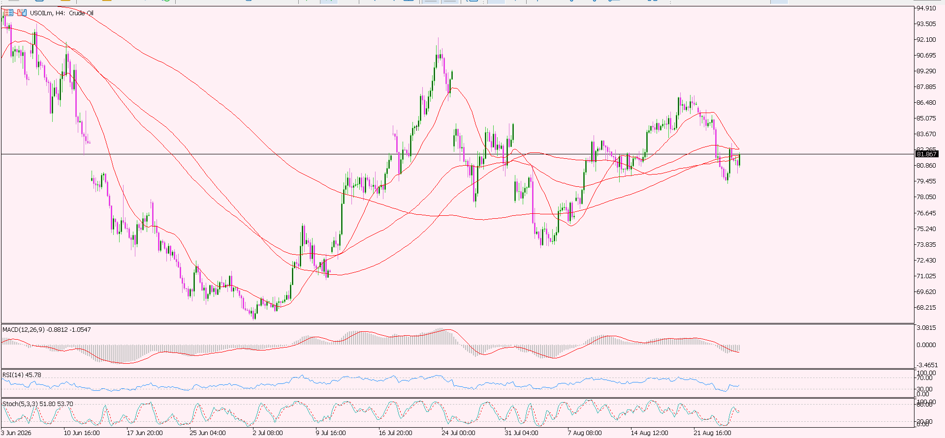 CL/Crude Oil
