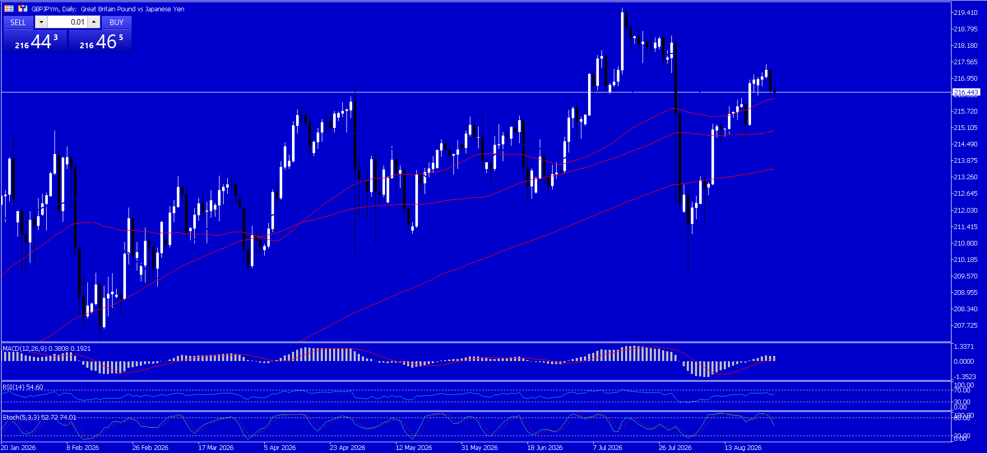 GBP/JPY