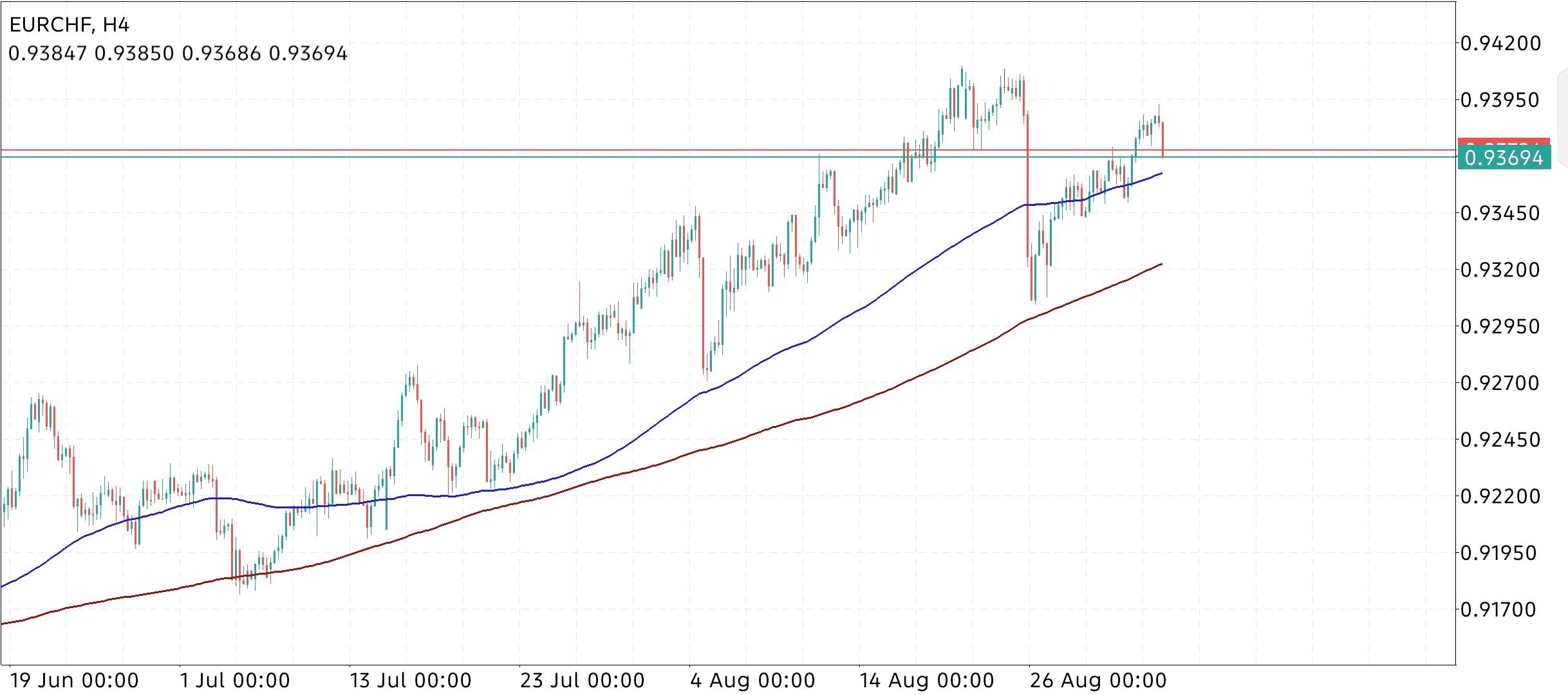 EUR/CHF