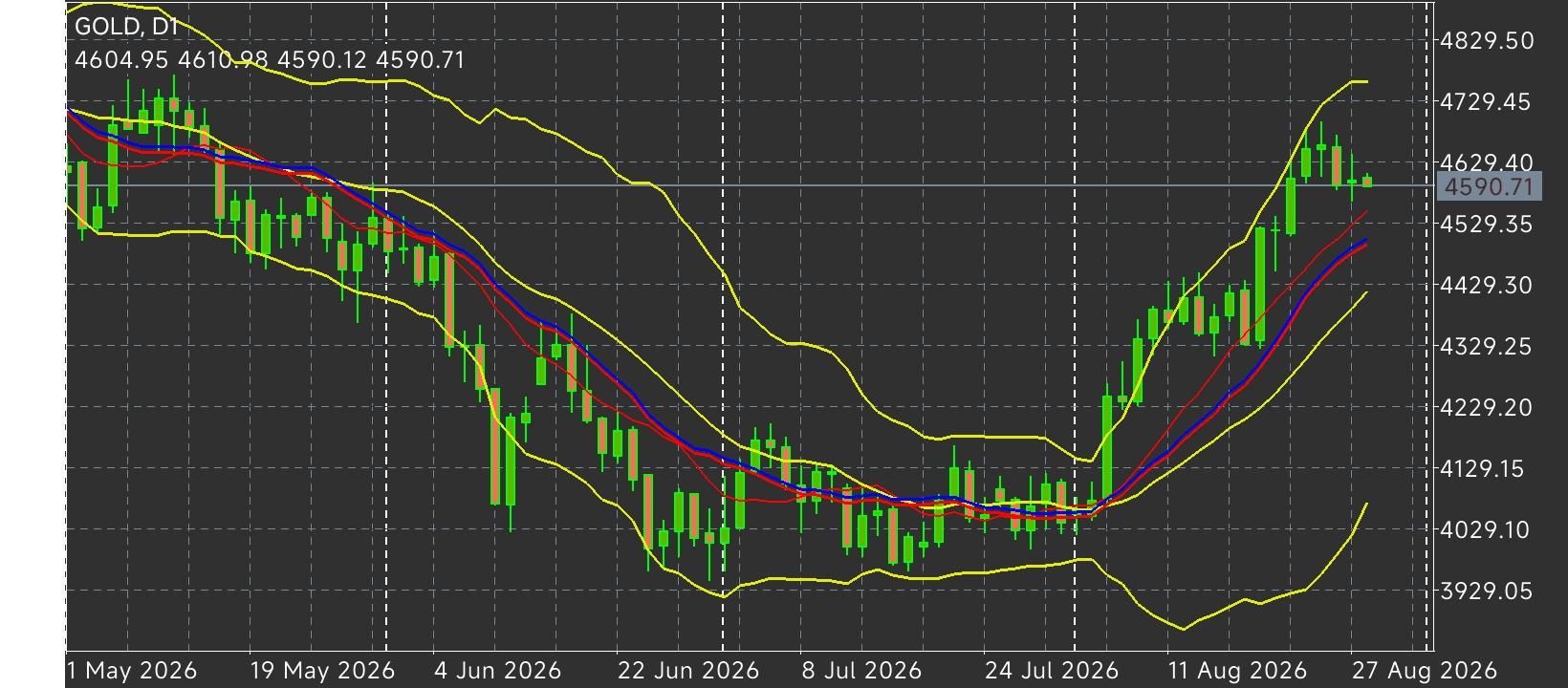 XAU/USD, GOLD