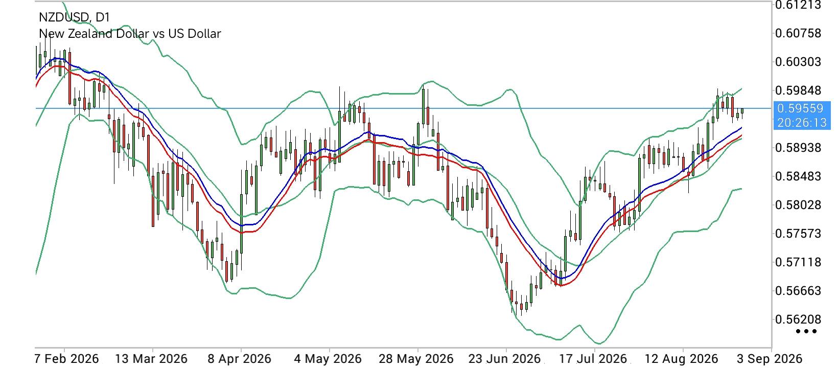 NZD/USD