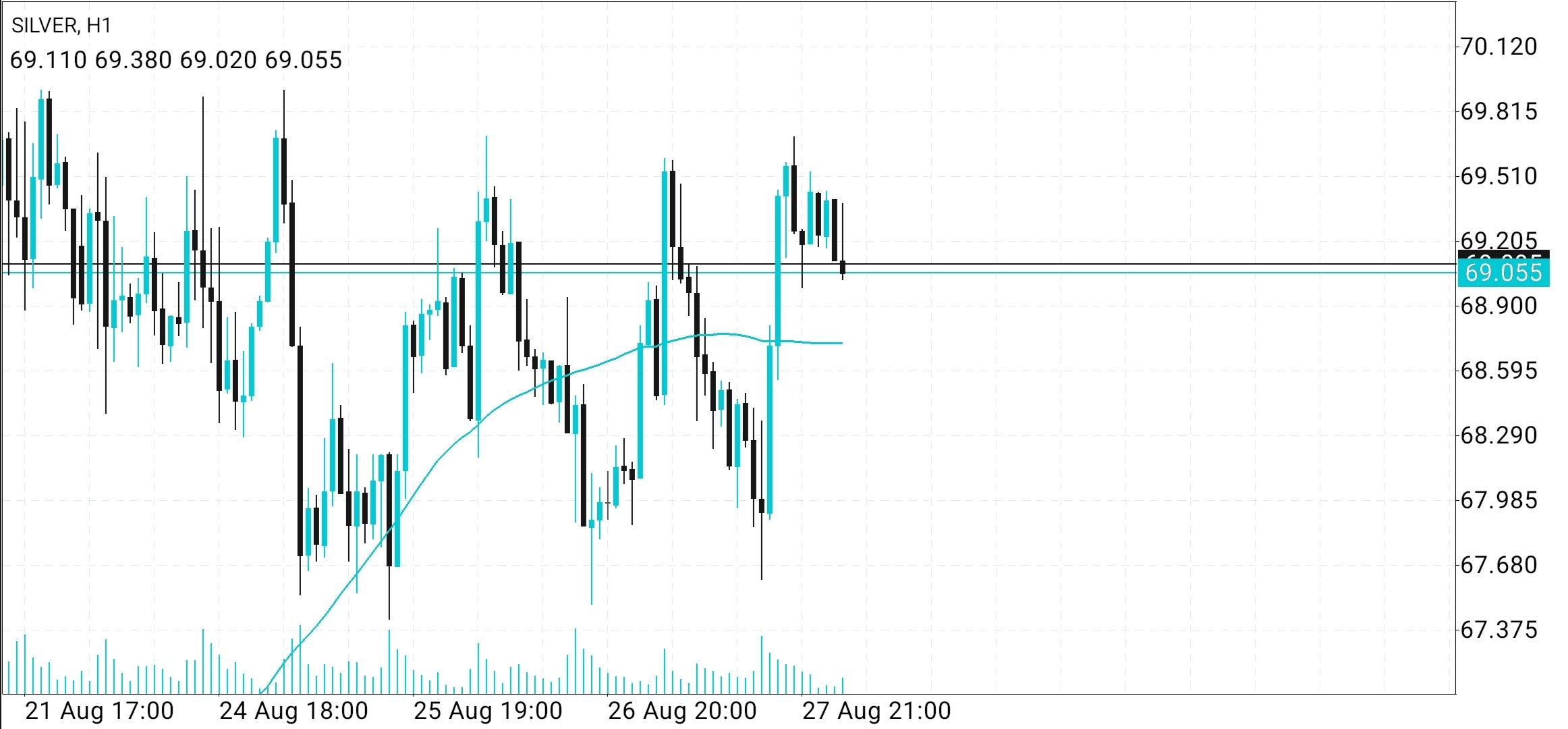 XAG/USD, SILVER