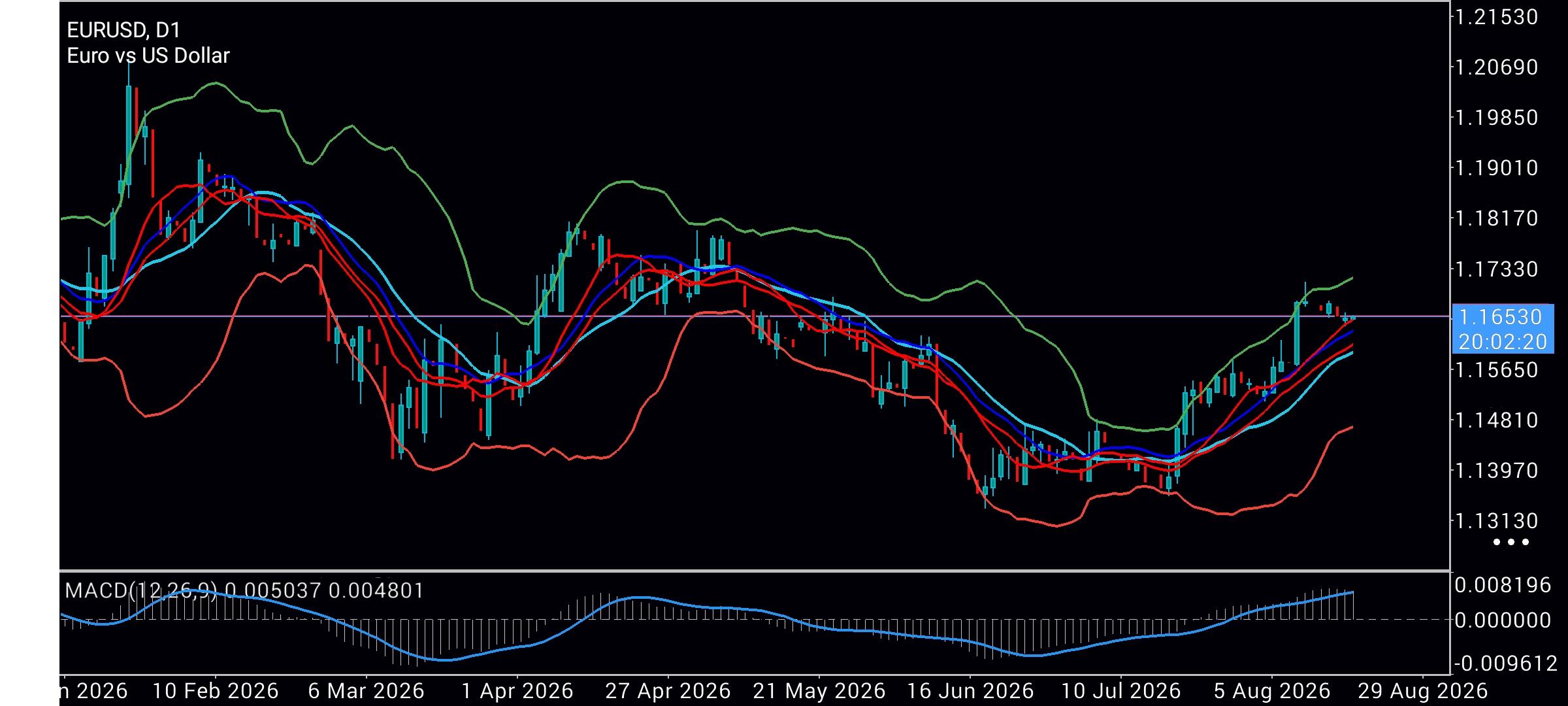 EUR/USD