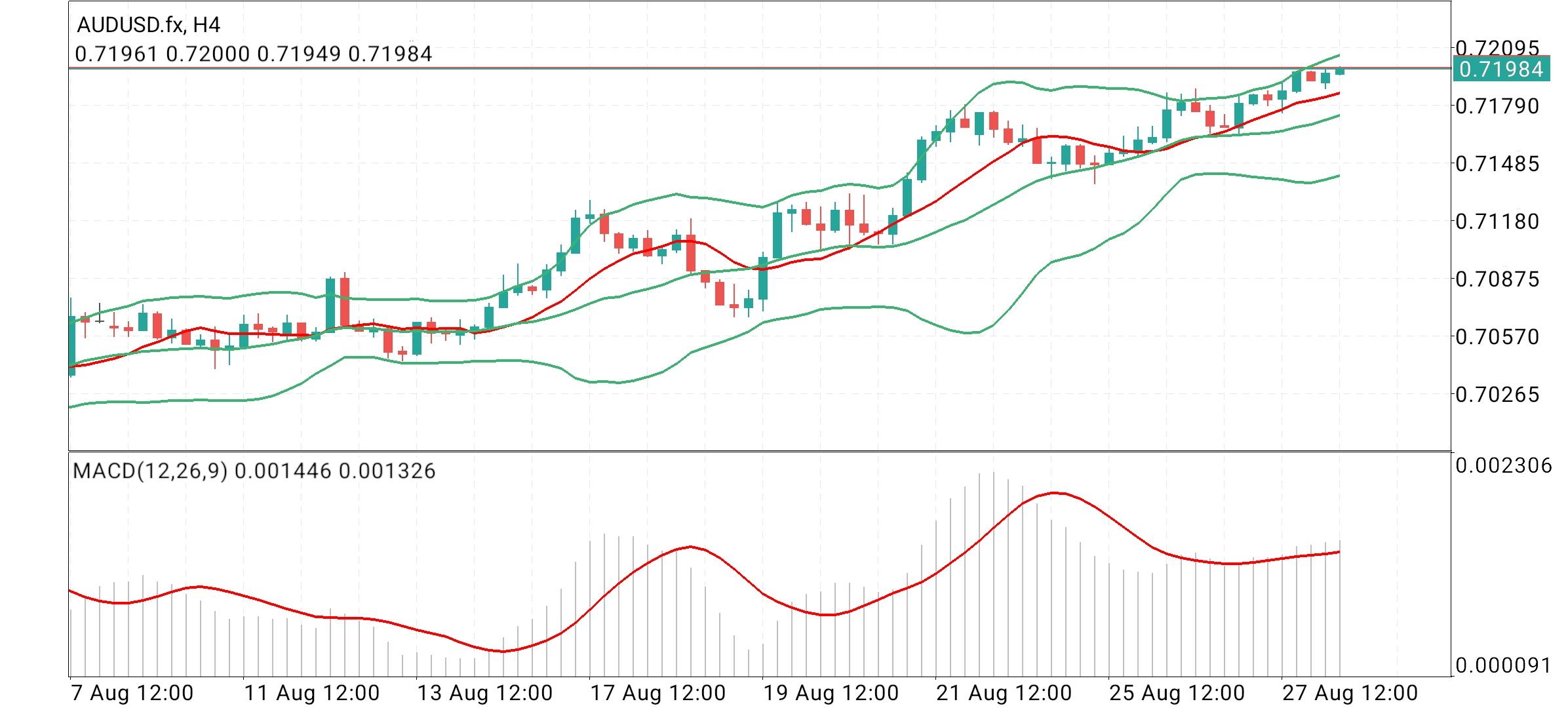 AUD/USD