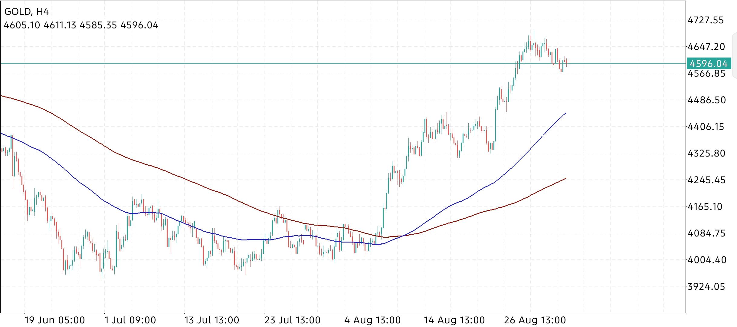 XAU/USD, GOLD