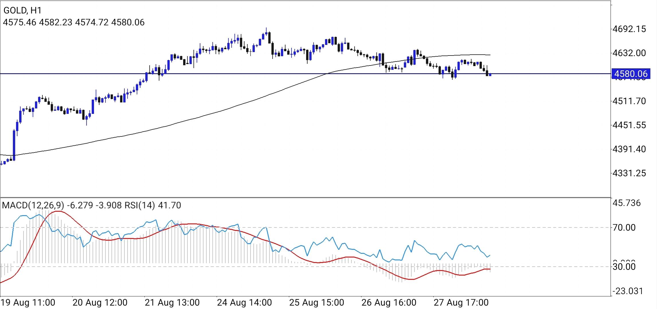 XAU/USD, GOLD