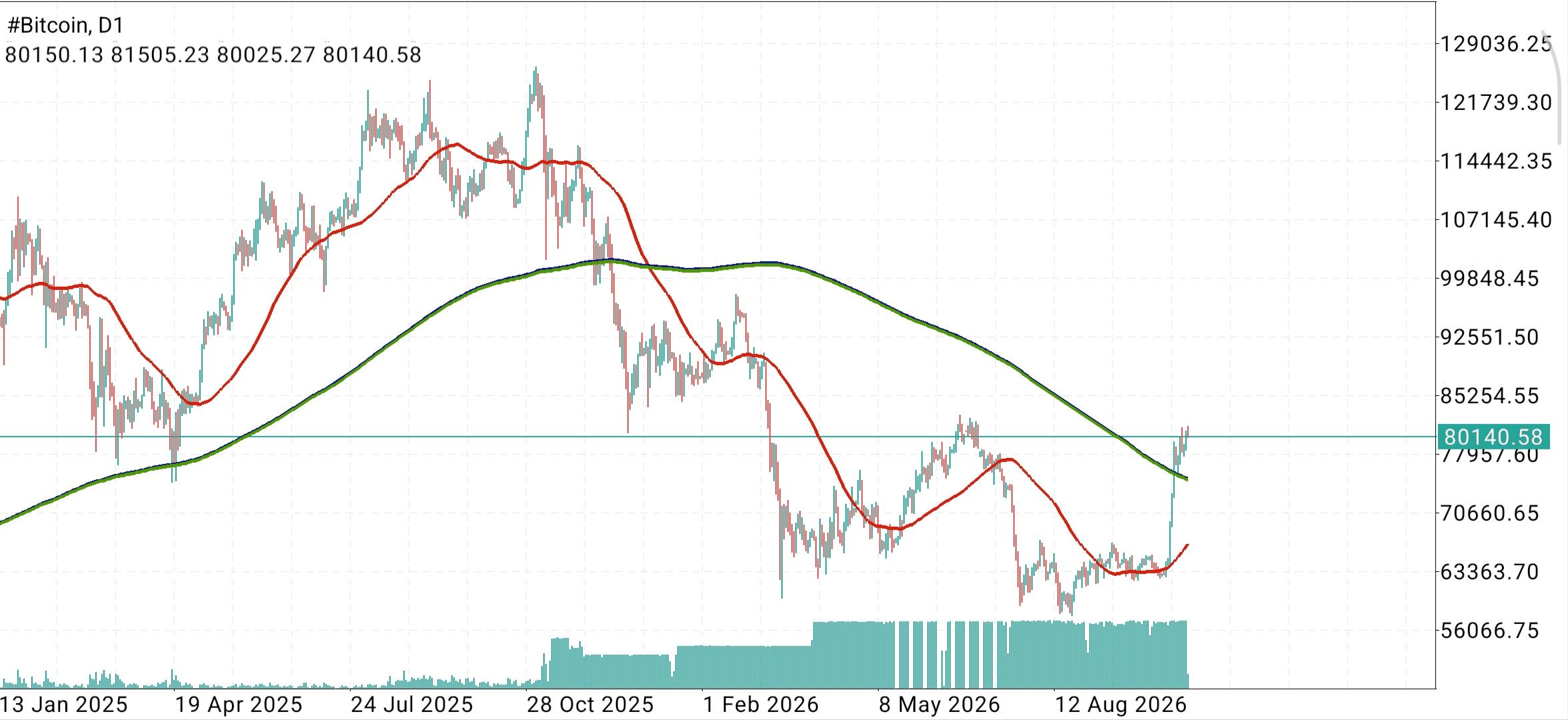 #Bitcoin chart analysis