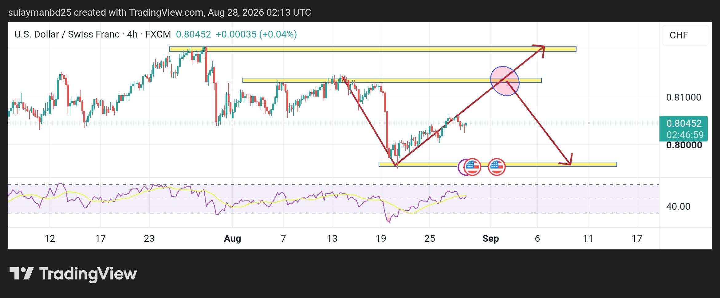 USD/CHF
