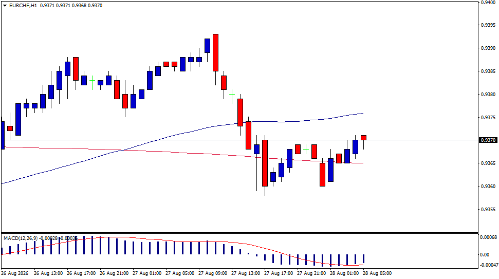 EUR/CHF