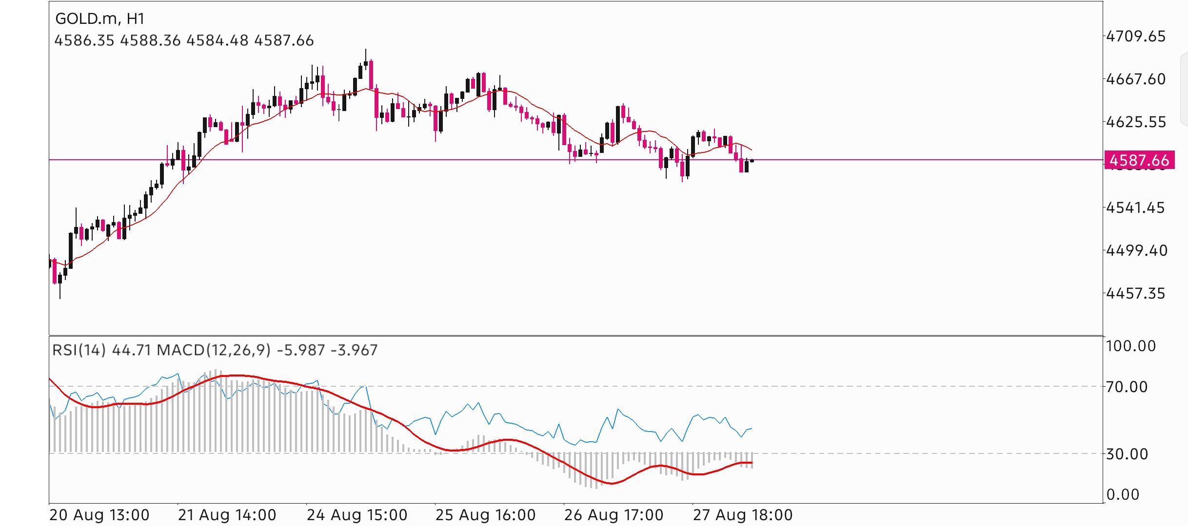XAU/USD, GOLD