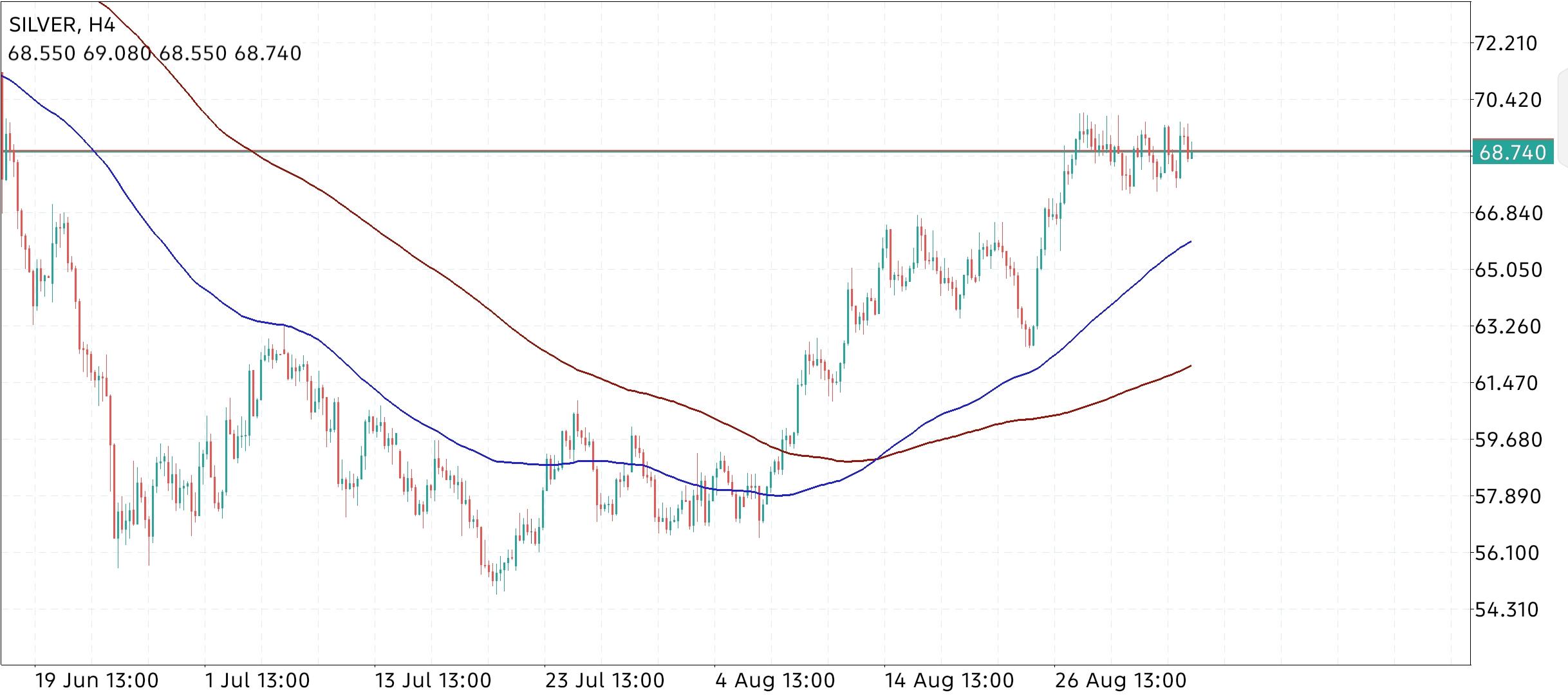 XAG/USD, SILVER