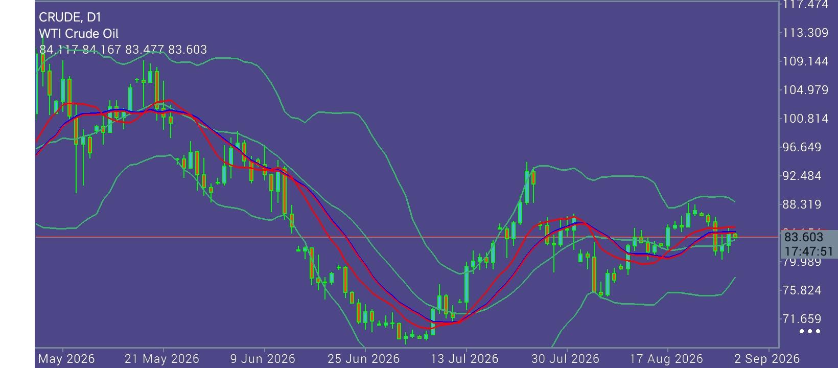 CL/Crude Oil