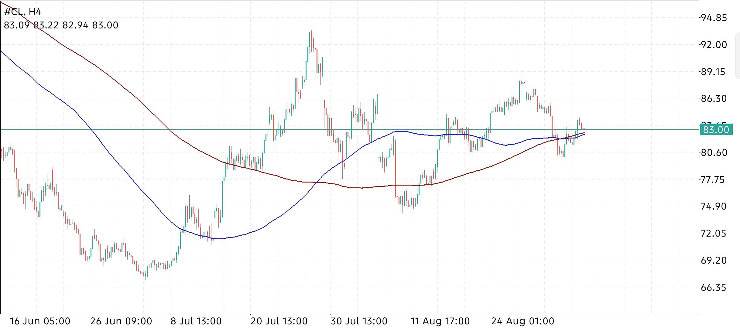 CL/Crude Oil